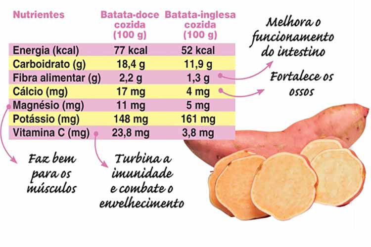 Conheça os 6 Benefícios da Batata Doce 2 Conheça os 6 Benefícios da Batata Doce