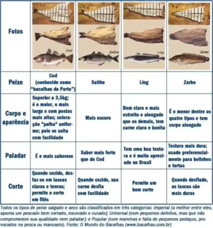 Conhecendo o Verdadeiro Bacalhau, veja também as 6 dicas de preparo 2 Conhecendo o Verdadeiro Bacalhau